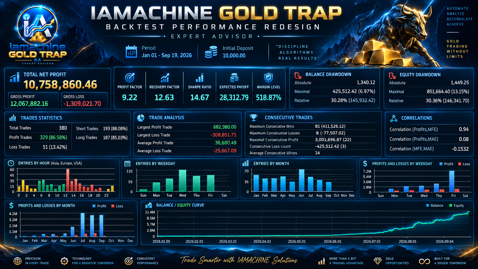 IAMACHINE GOLD TRAP performance 4